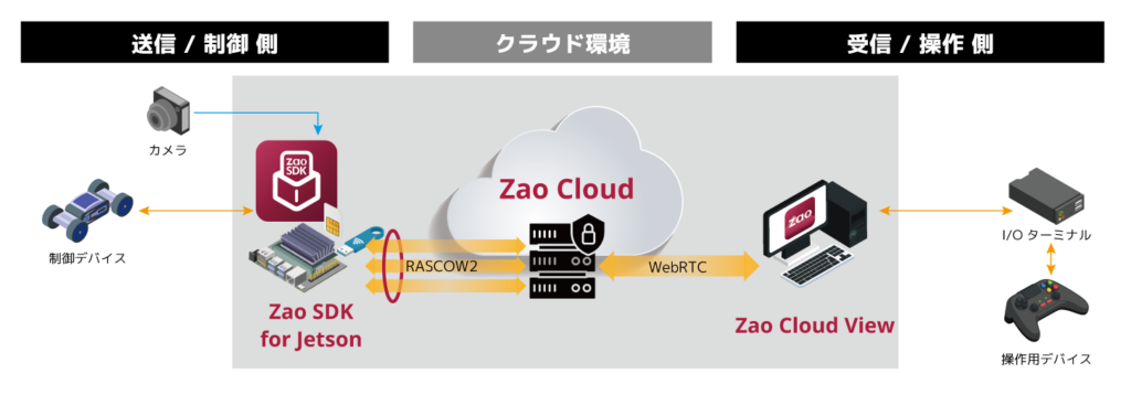 Zao SDK Diagram Image