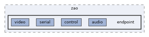 /home/jenkins/workspace/J2307.zao_sdk_jetson.build/zep_sdk/libzao-endpoint/include/zao/endpoint